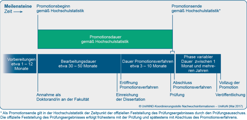 Verlaufsmodell Promotion