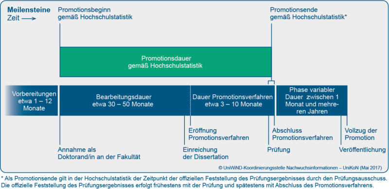 Grafik eines idealtypischen Promotionsablaufs: Die Dauer einer Promotion beträgt in der Regel zwischen drei und fünf Jahren. Die Vorbereitungsphase, in der das Dissertationsthema recherchiert wird, kann bis zu einem Jahr dauern. Dann erfolgt die Annahme als Doktorand:in und die Bearbeitung des Promotionsthemas. Die Forschungsphase kann zwischen 30 und 50 Monate betragen. Nach dem Einreichen der Dissertation wird das Promotionsverfahren eröffnet, welches zwischen drei und zehn Monaten andauern kann und mit der Prüfung, also Disputation oder Rigorosum endet. Danach ist das Promotionsverfahren abgeschlossen, die Promotion an sich ist allerdings erst mit der Veröffentlichung der Dissertation nach den Bestimmung in der jeweilig geltenden Promotionsordnung abgeschlossen.