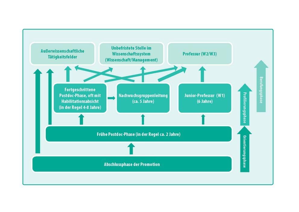 Postdoc-Phase: Abschnitte und Karrierewege (Quelle: UniWiND e. V.) Die Grafik zeigt schematisch Abschnitte und Karrierewege der Postdoc-Phase.